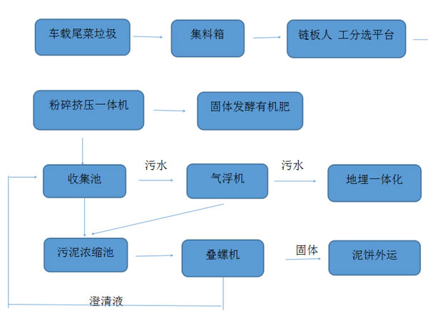 餐廚垃圾擠壓脫水機